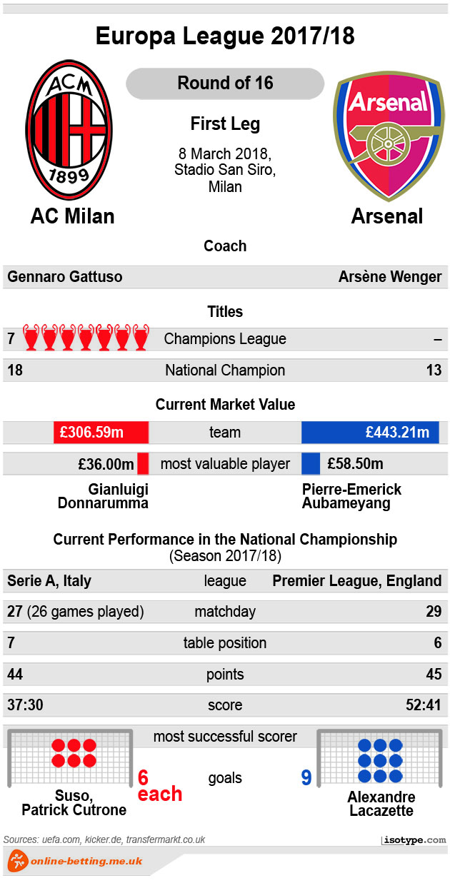 AC Milan v Arsenal 2018 Infographic