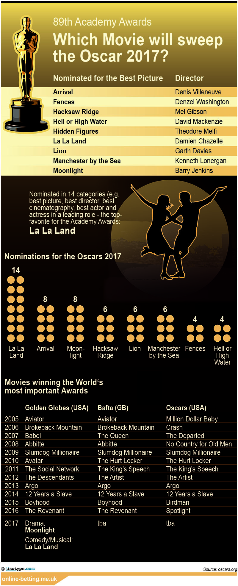 Oscars Betting 2017 Infographic
