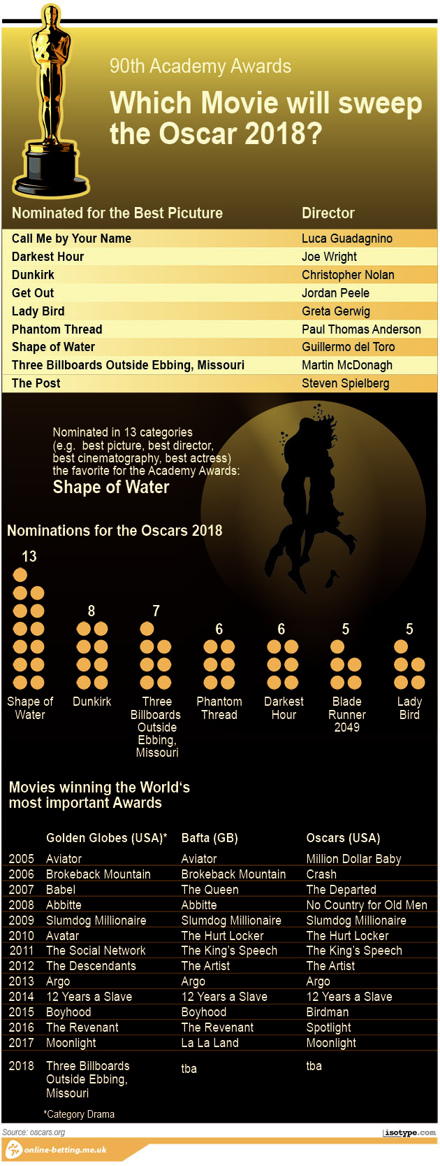 Academy Awards 2018 - Oscars Infographic