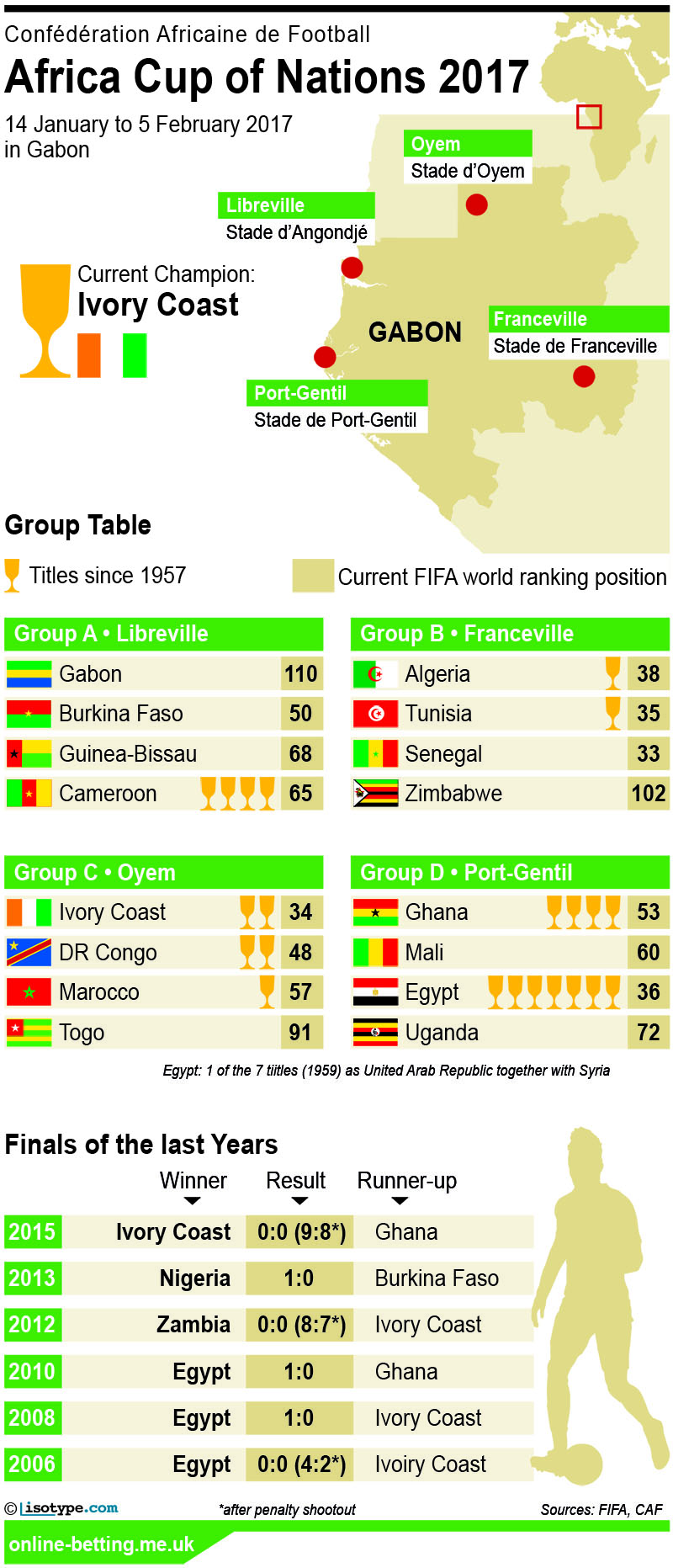 Africa Cup of Nations 2017 Betting Infographic