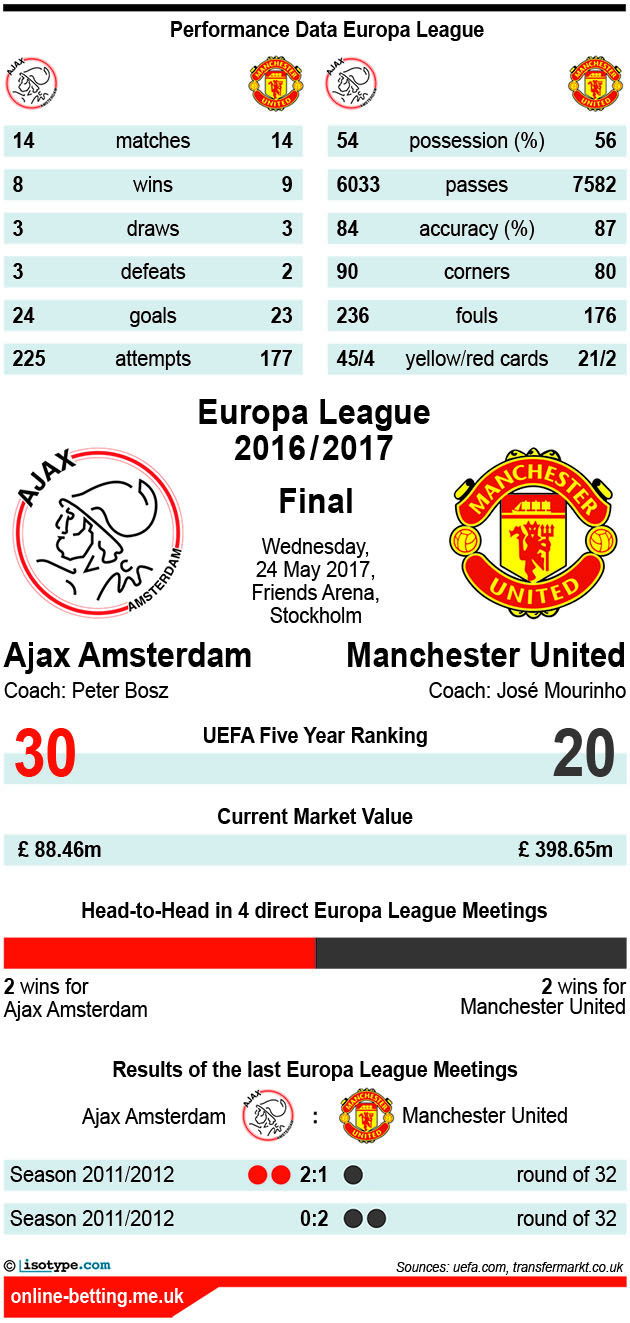 Ajax v Manchester United 2017 Infographic