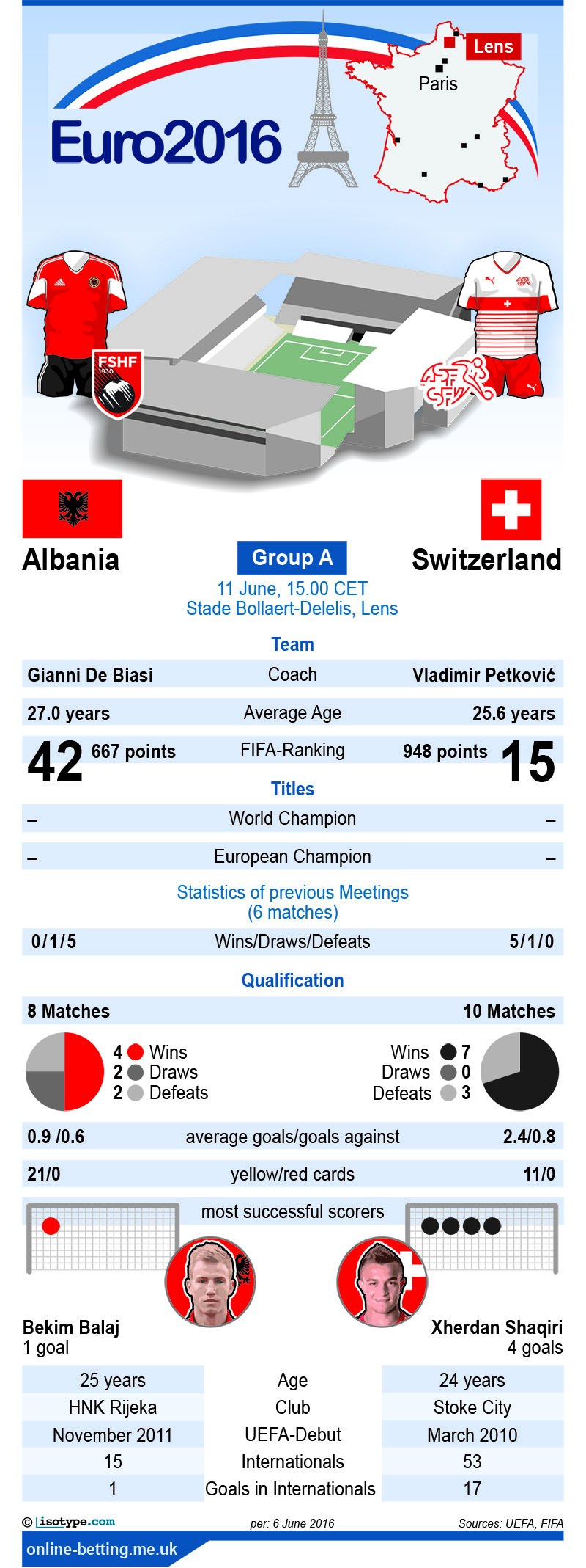Albania v Switzerland Euro 2016 Infographic