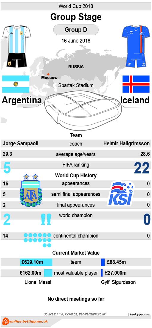 Argentina v Iceland World Cup 2018 Infographic