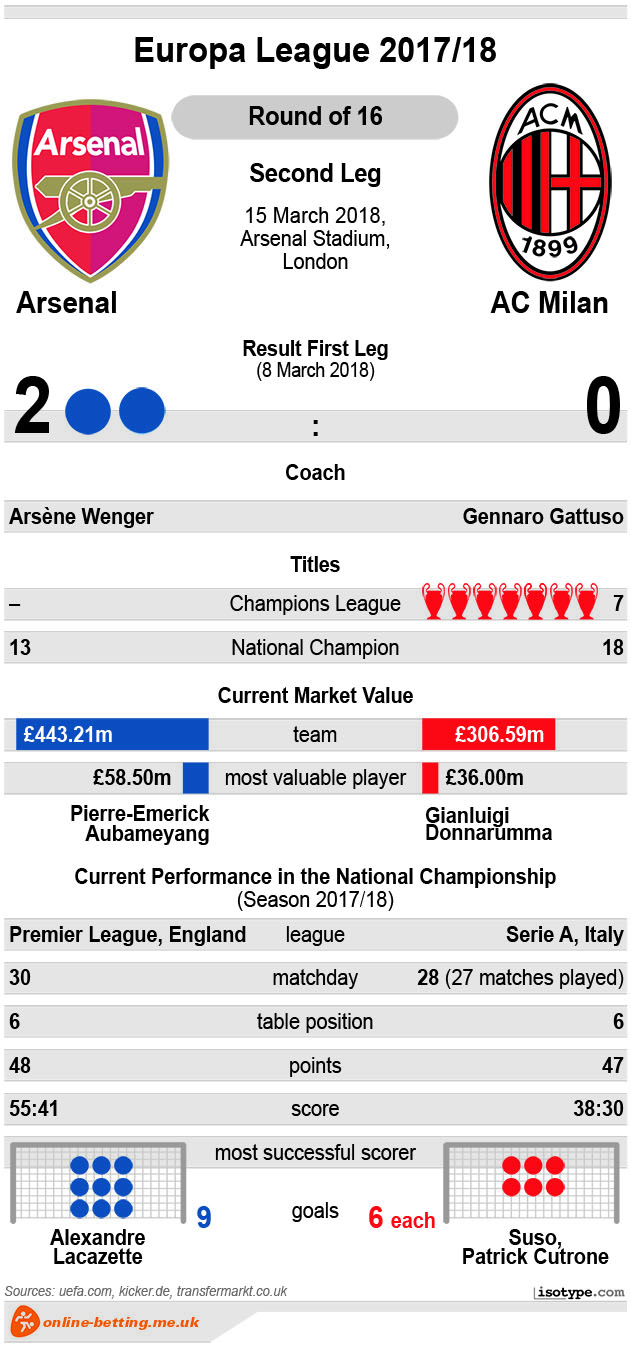 Arsenal v AC Milan 2018 Infographic