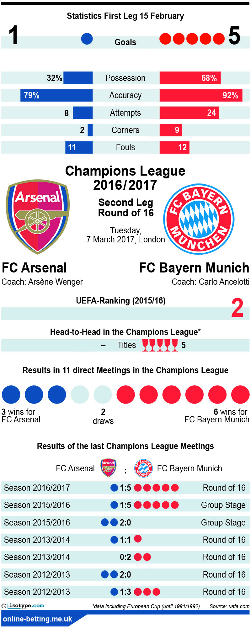 Arsenal v Bayern 2017 Infographic