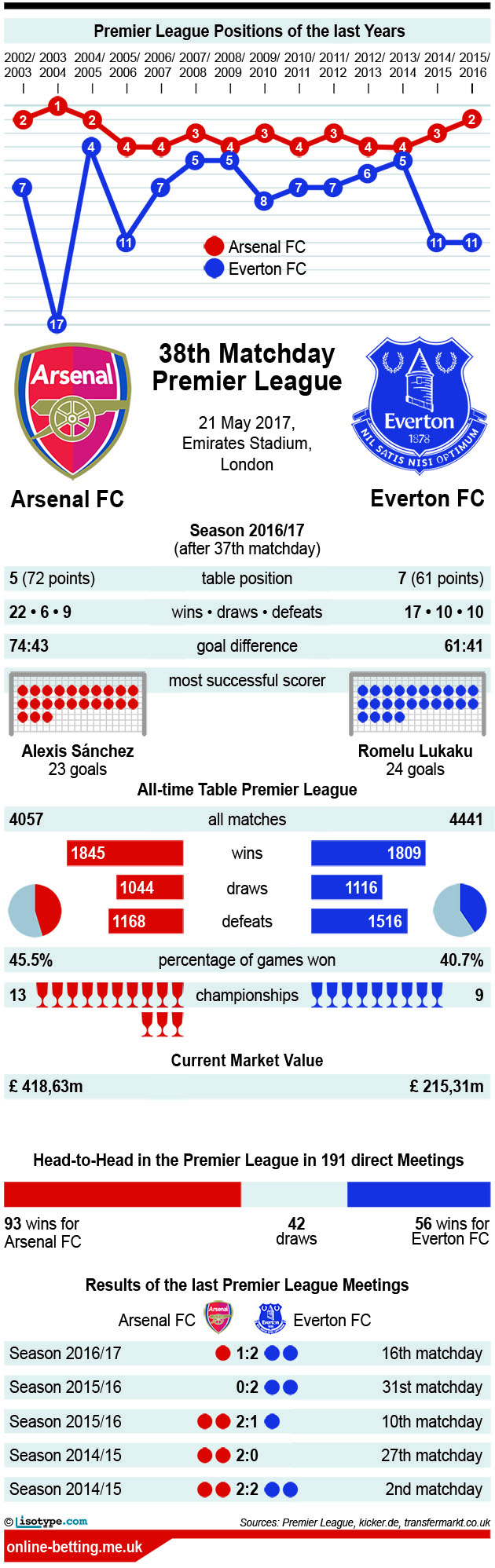 Arsenal v Everton 2017 Infographic