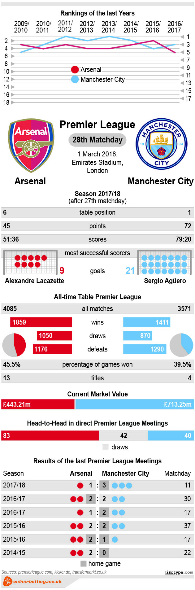Arsenal v Manchester City 2018 Infographic