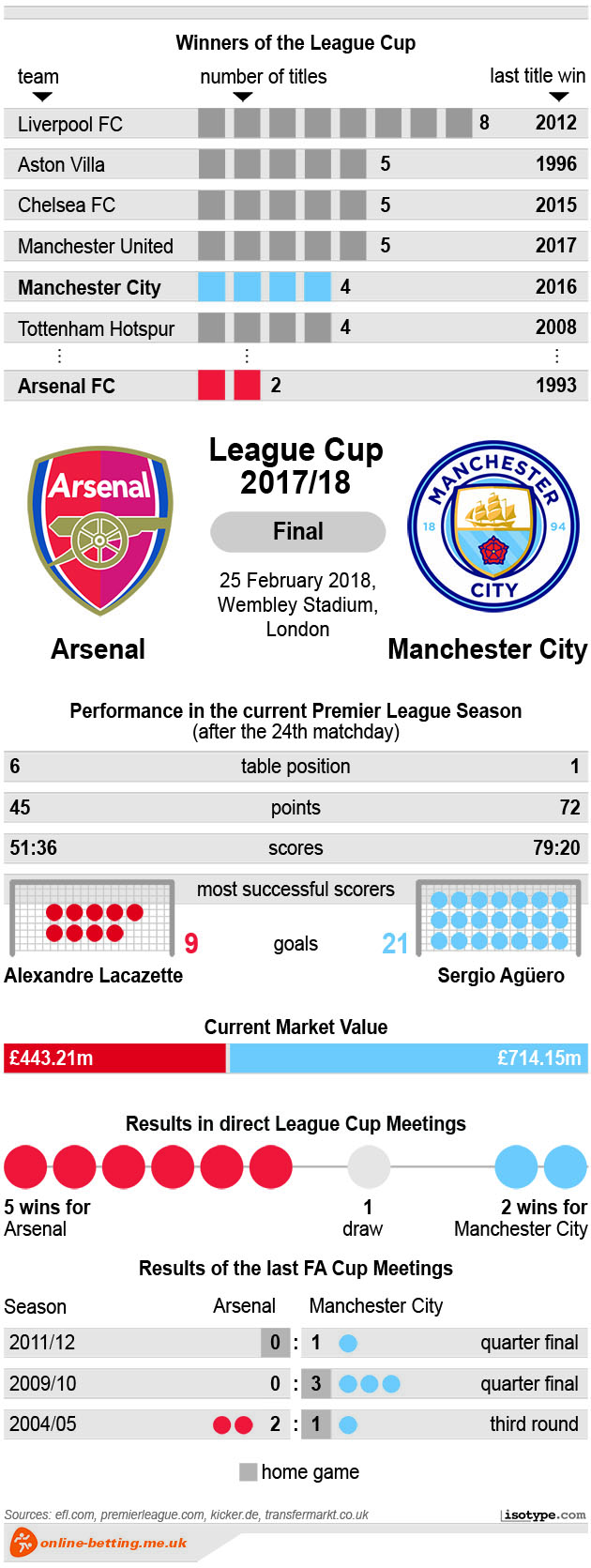 Arsenal v Manchester City - League Cup 2018 Infographic