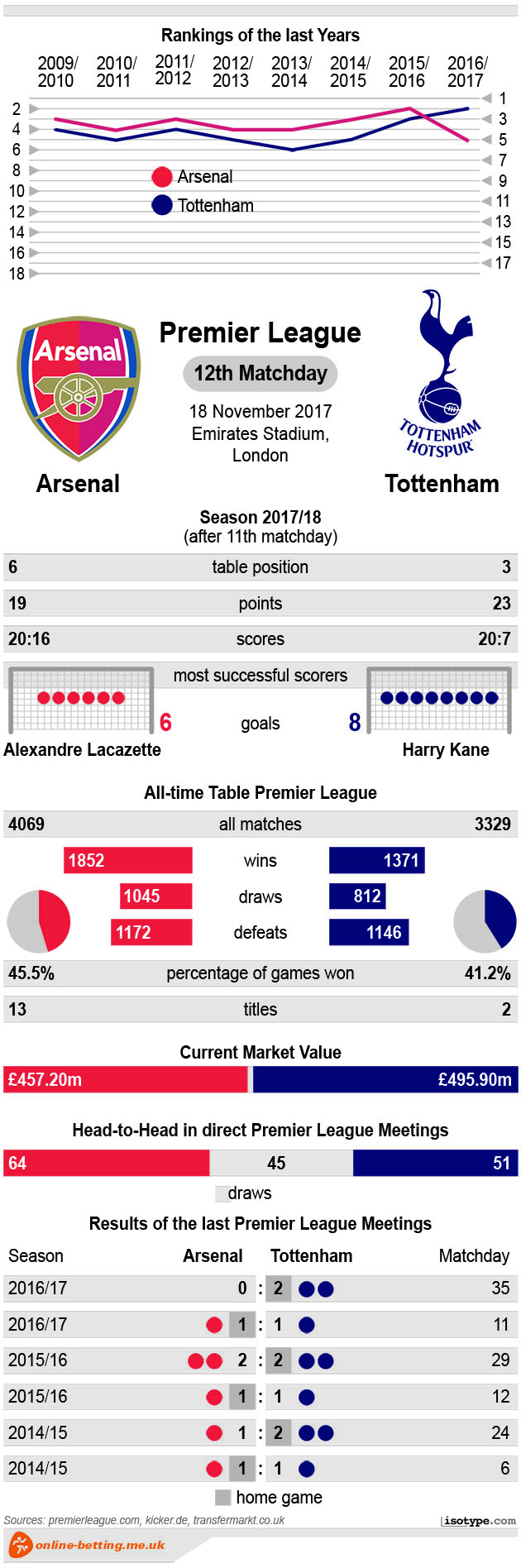 Arsenal vs Tottenham 2017 Infographic