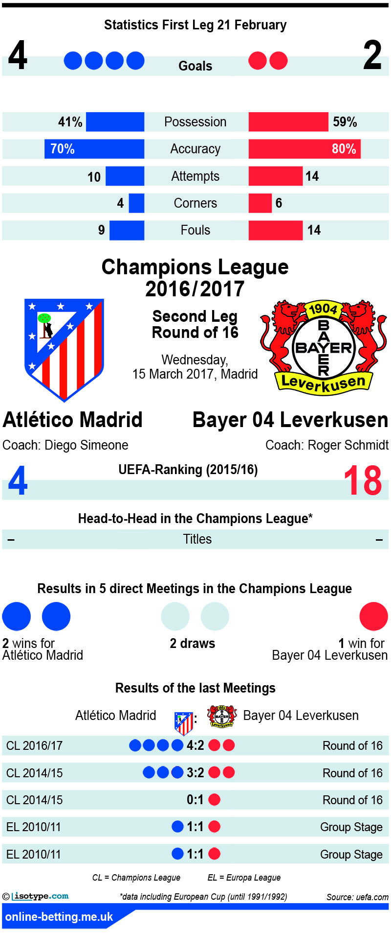 Atletico Madird v Bayer Leverkusen 2017 Infographic