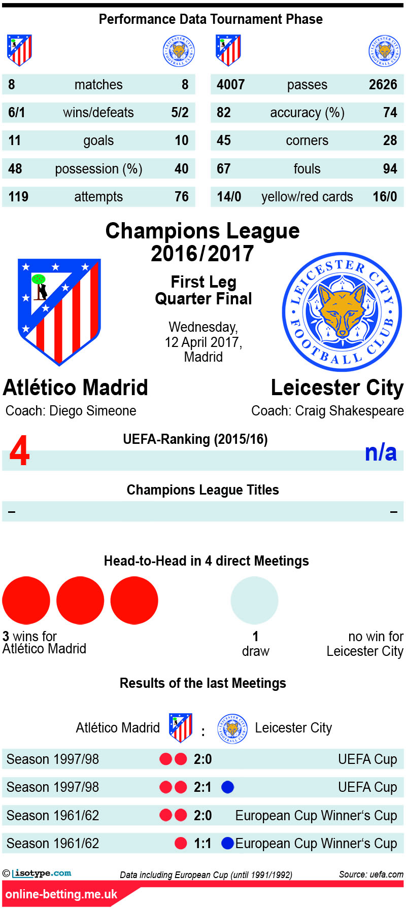 Atletico v Leicester 2017 Infographic