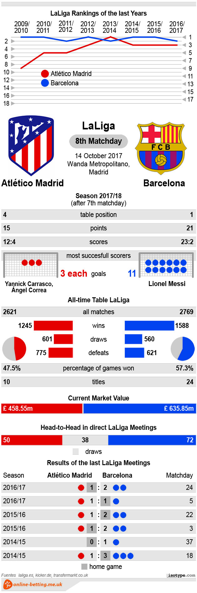 Atletico vs Barcelona 2017 Infographic
