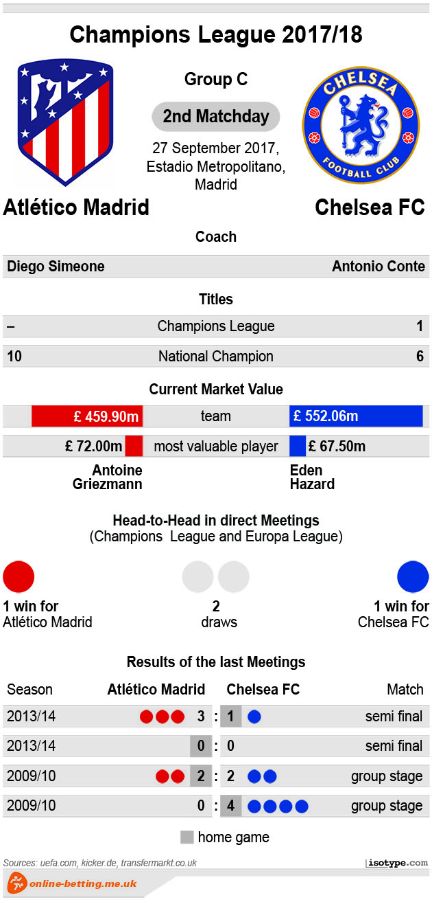 Atletico Madid v Chelsea 2017 Infographic