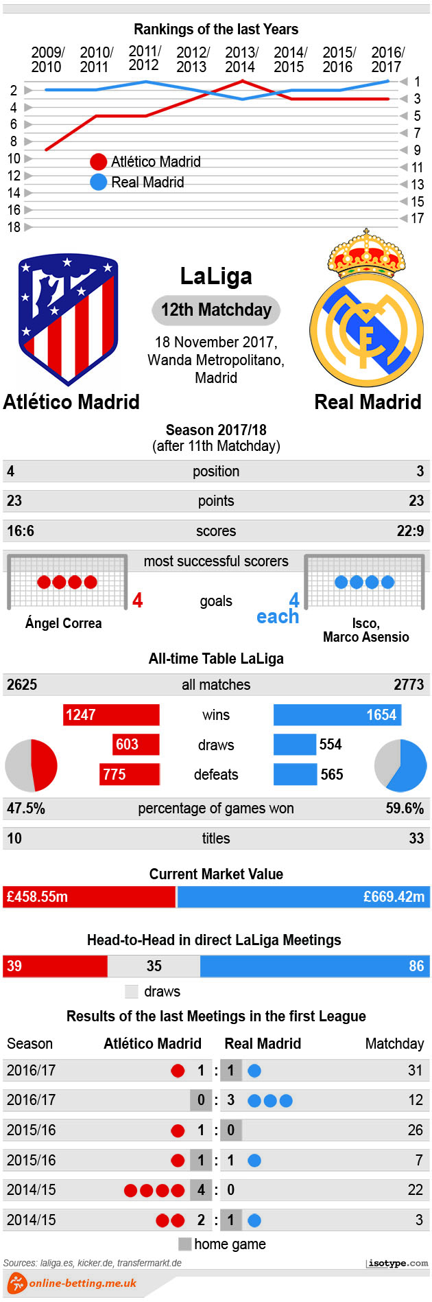 Atletico Madrid vs Real Madrid 2017 Infographic