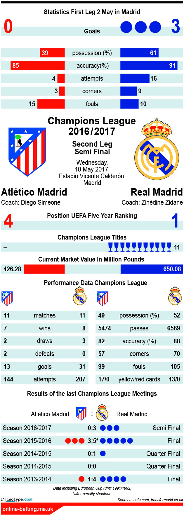 Atletico v Real 2017 Infographic