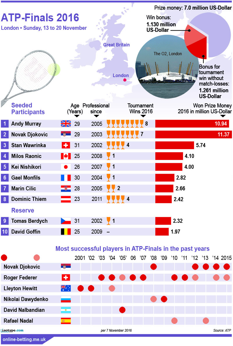ATP Finals 2016 Infographic