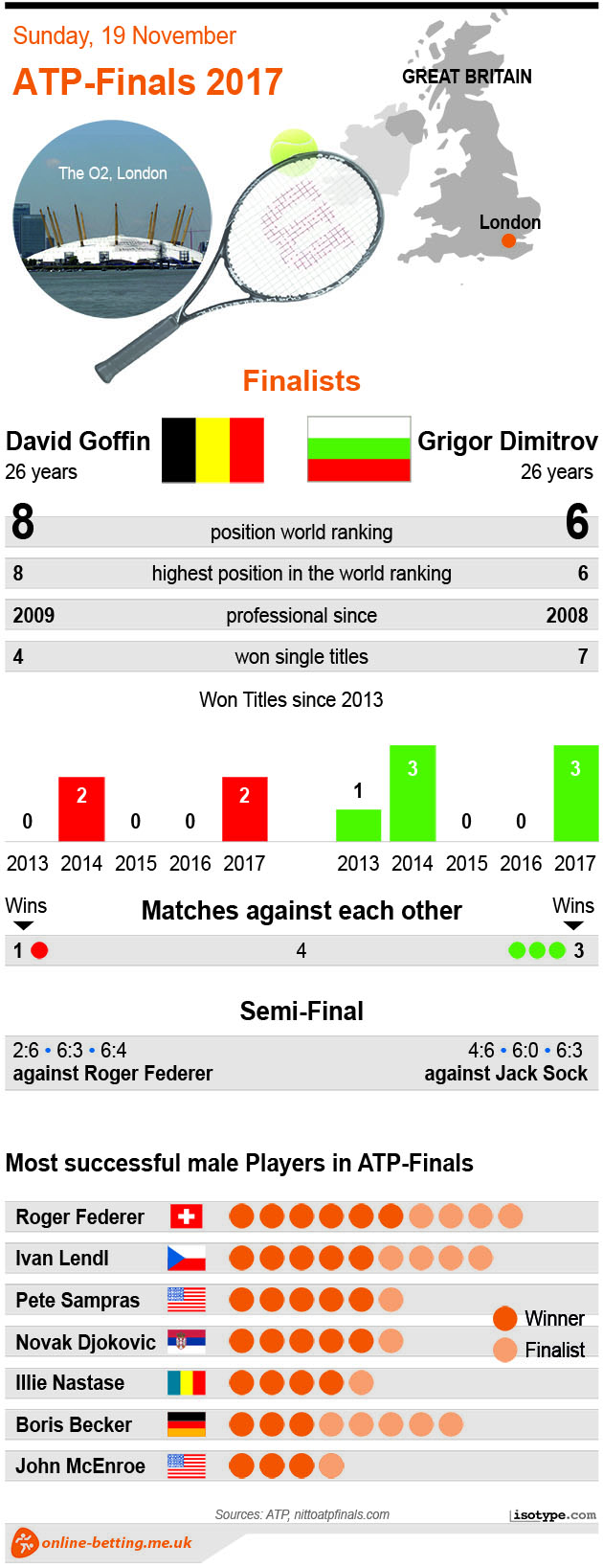  Goffin v Dimitrov - ATP Finals 2017 Infographic