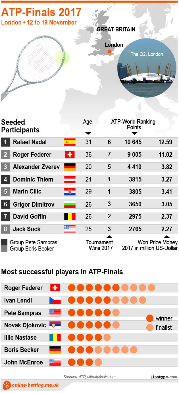 ATP Finals 2017 Infographic