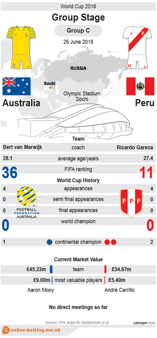Australia v Peru World Cup 2018 Infographic