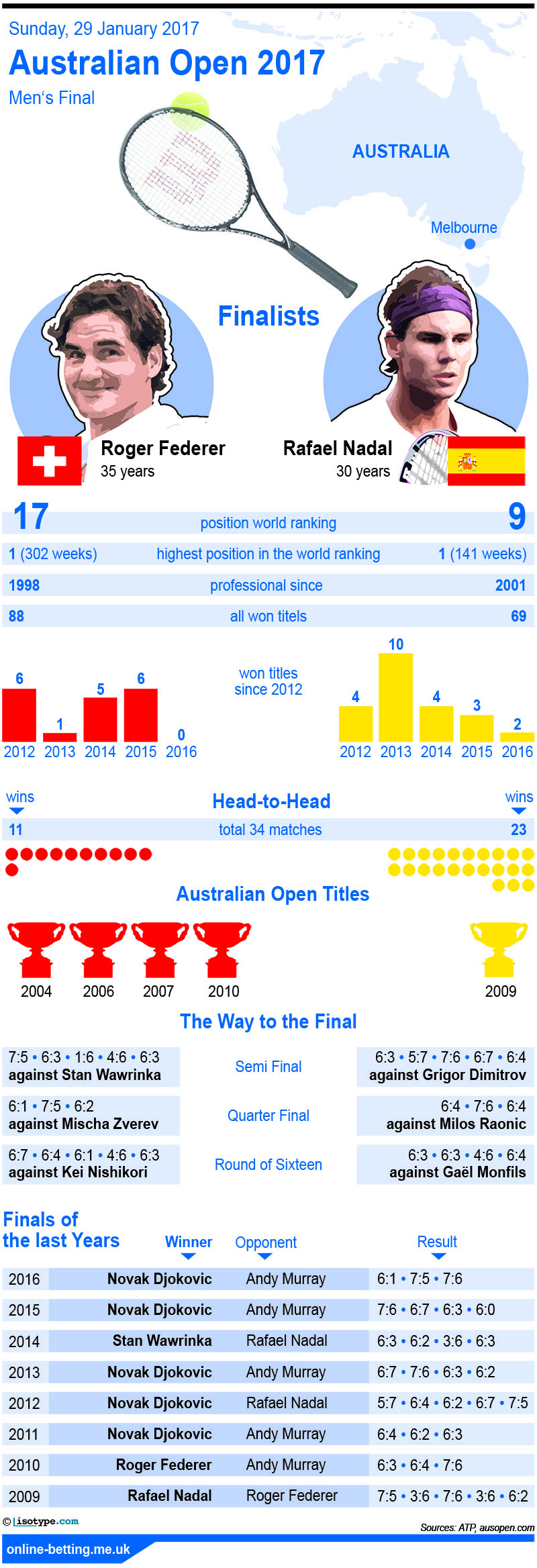 Australian Open 2017 Men's Final Infographic