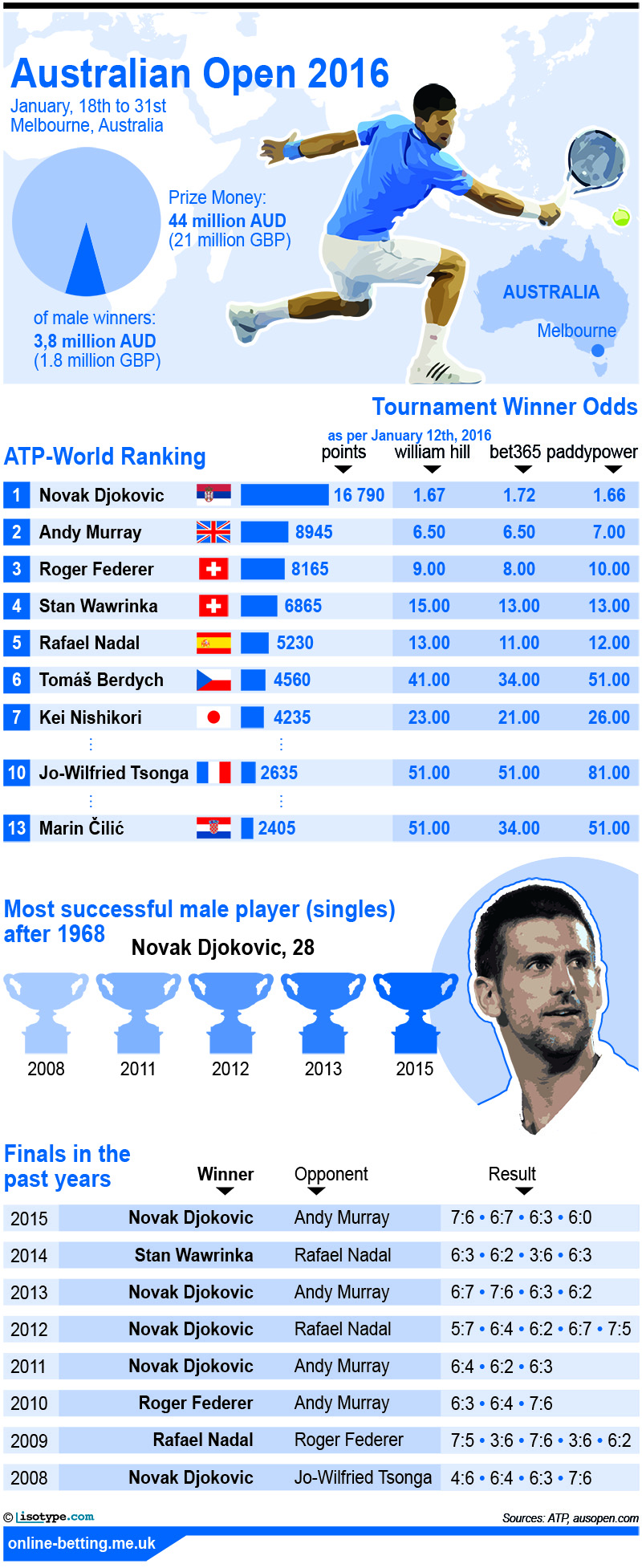 Australian Open 2016 Men - Infographics