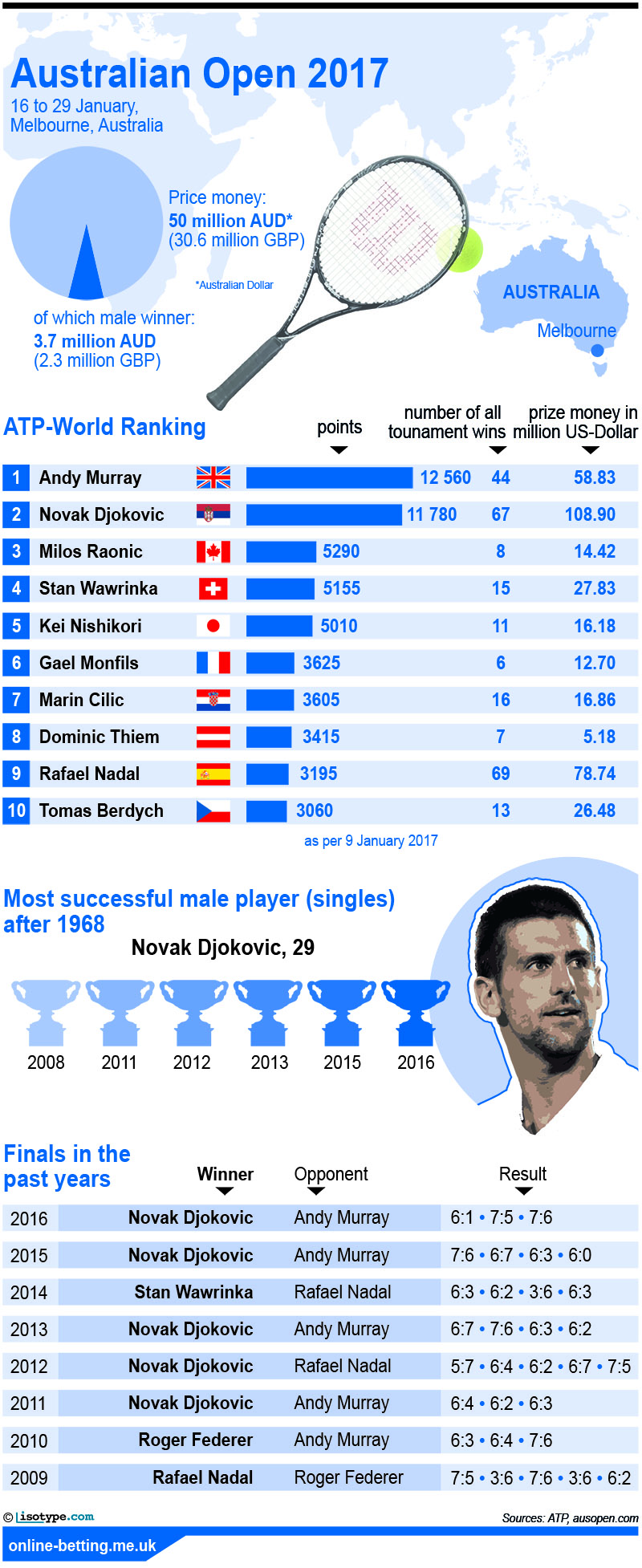 Australian Open Men 2017 Infographic
