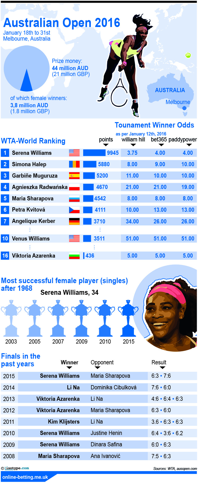 Australian Open 2016 Women - Infographics