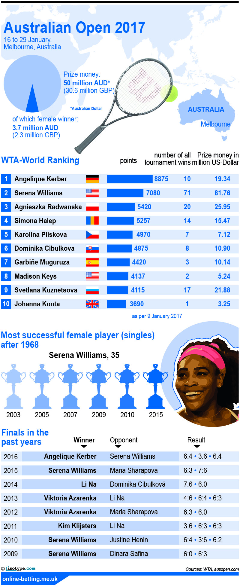 Australian Open Women 2017 Infographic