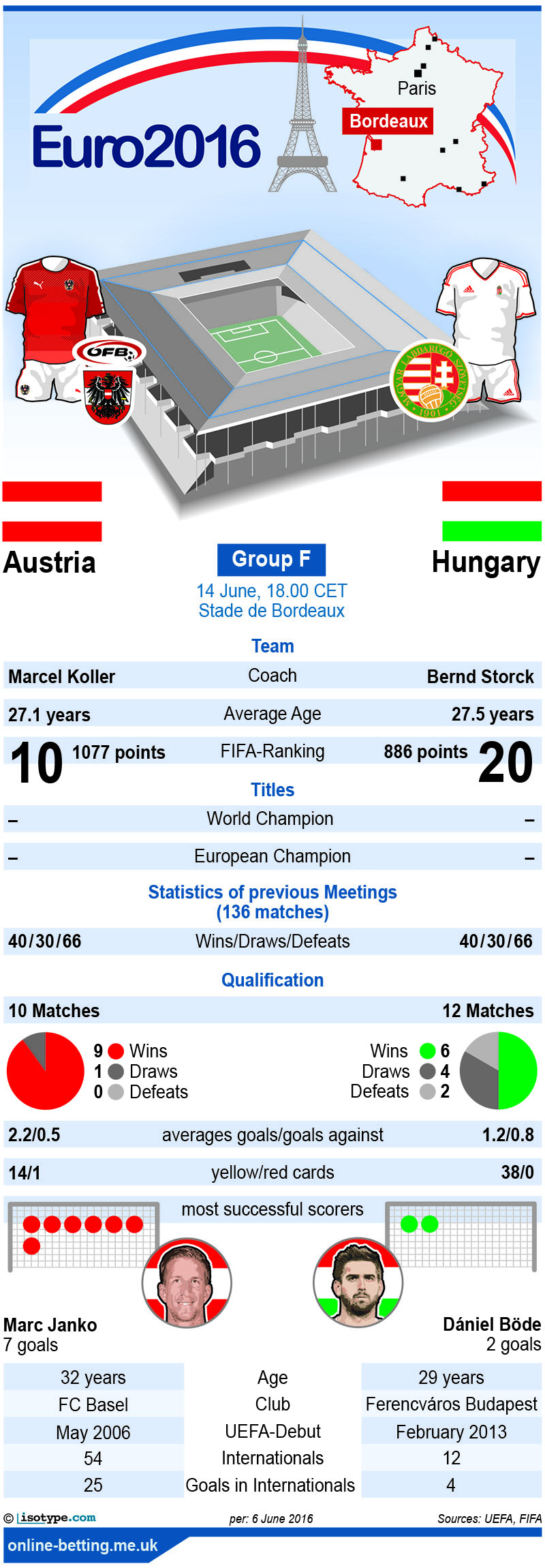 Austria v Hungary Euro 2016 Infographic