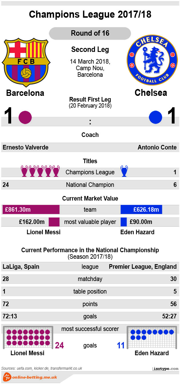 Barcelona v Chelsea 2018 Infographic