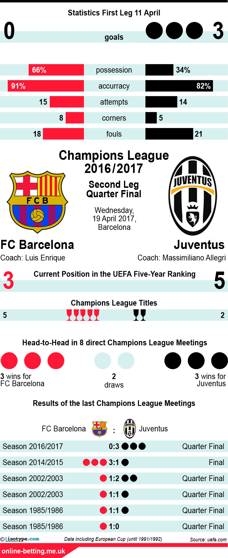 Barcelona v Juventus 2017 Infographic