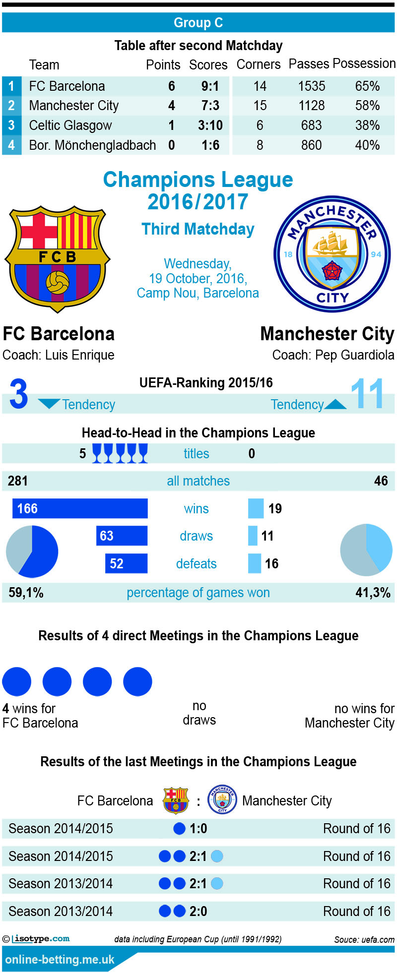 Barcelona v Manchester City 2016 Infographic