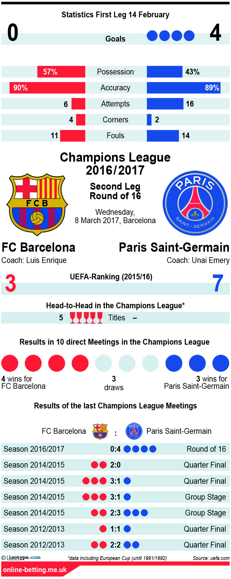 Barcelona v Paris Saint Germain 2017 Infographic
