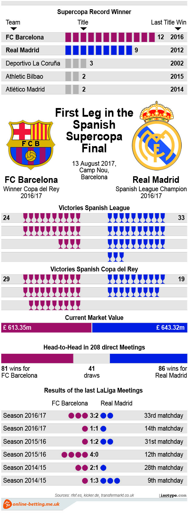 Barcelona v Real Madrid 2017 Spanish Super Cup Infographic