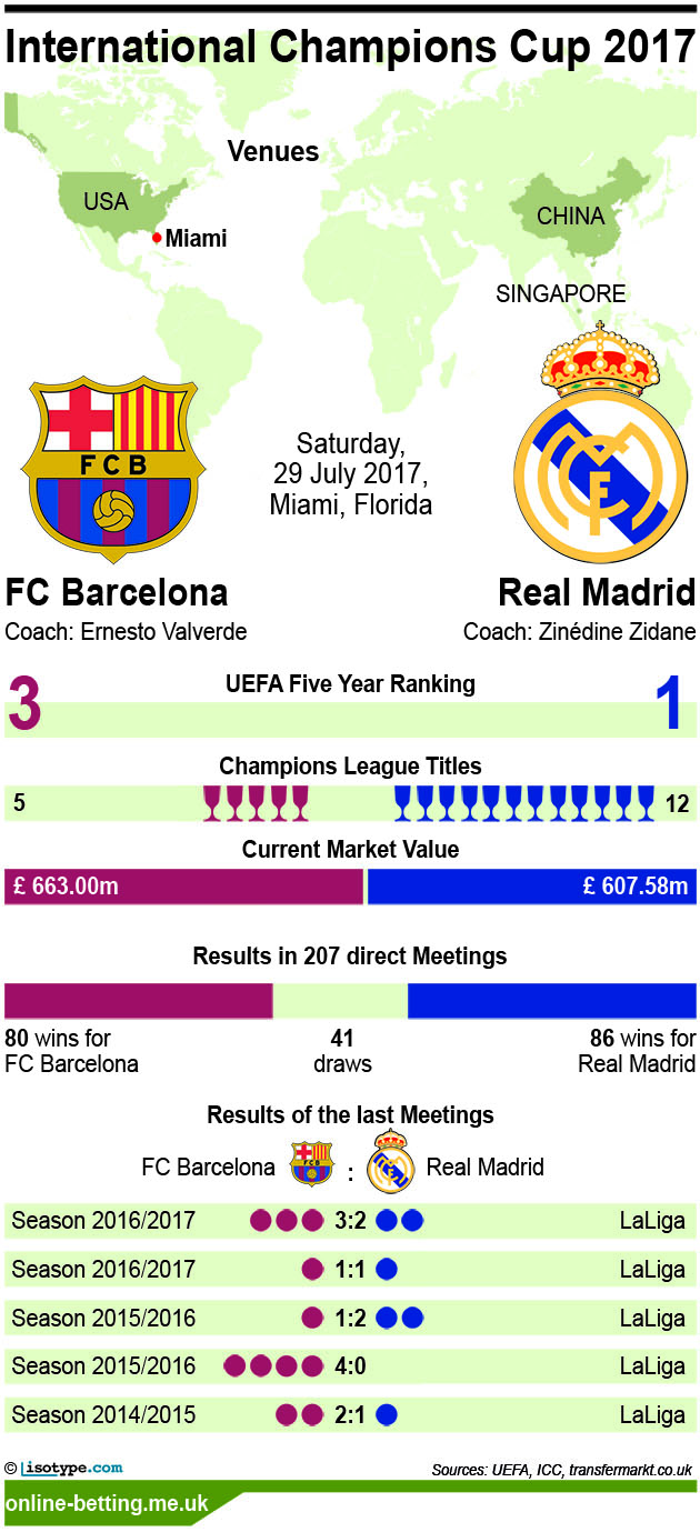 Barcelona v Real Madrid 2017 infographic
