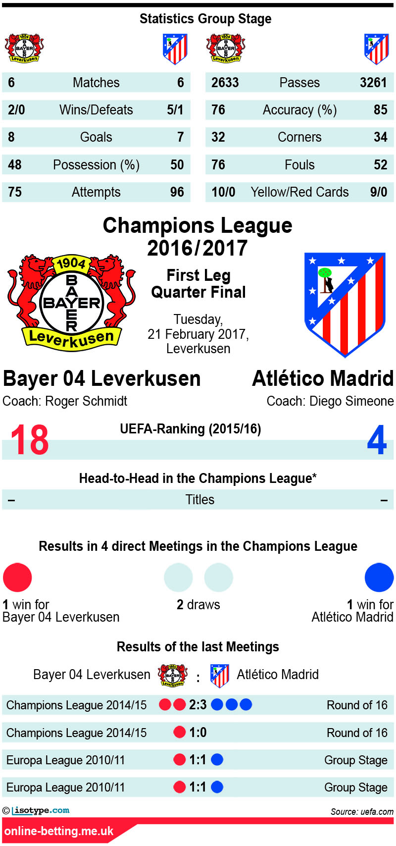 Bayer Leverkusen v Atletico Madrid 2017 Infographic