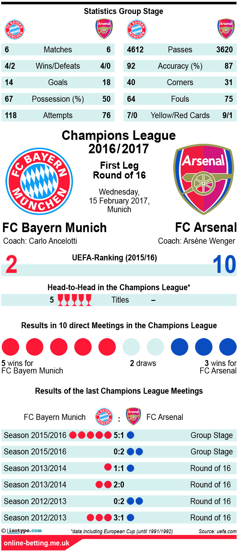 Bayern Munich v Arsenal 2017 Infographic