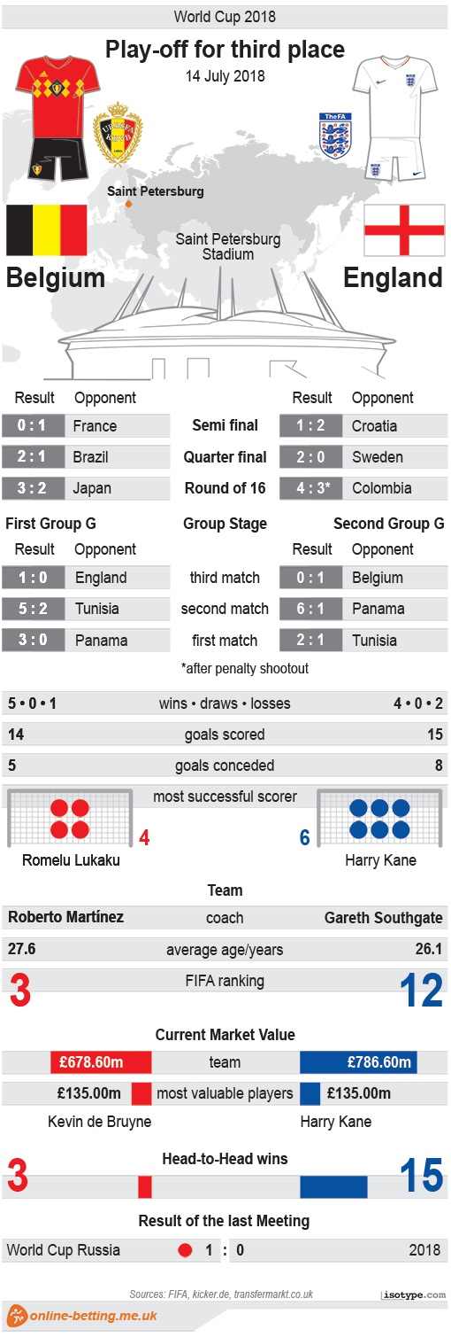 Belgium v England World Cup 2018 Infographic