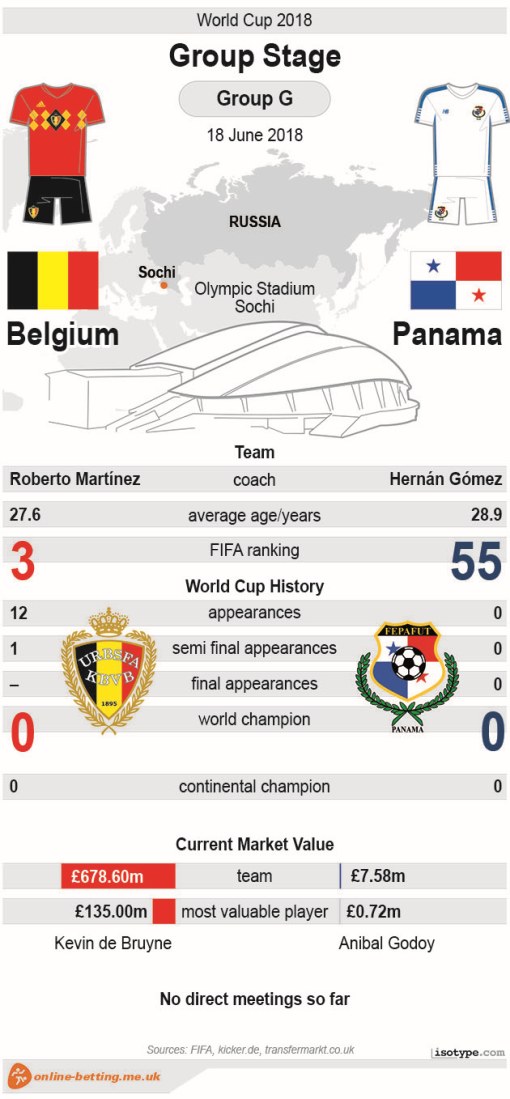 Belgium v Panama World Cup 2018 - Infographic