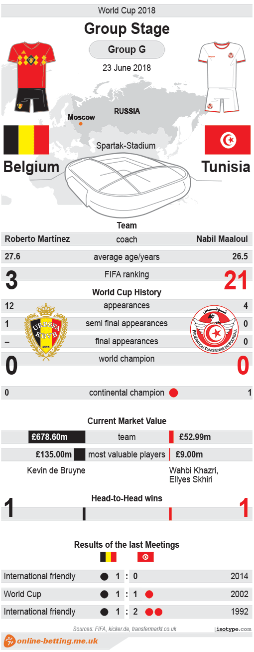 Belgium v Tunisia World Cup 2018 Infographic