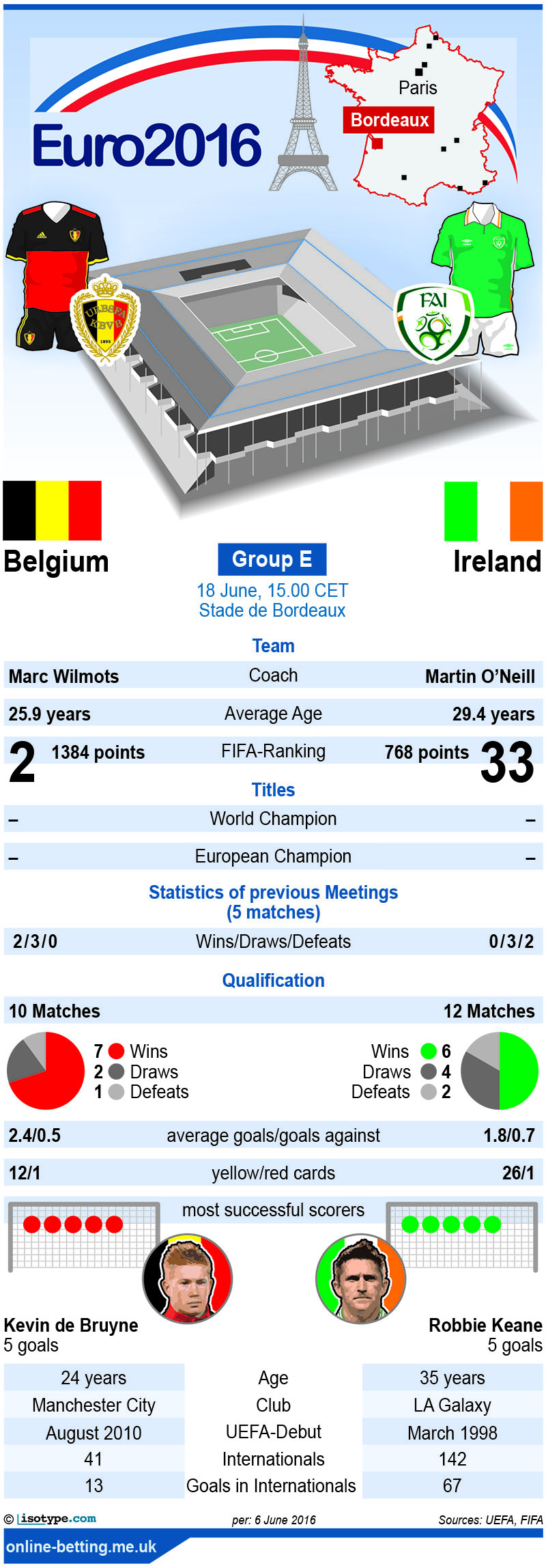 Belgium v Ireland Euro 2016 Infographic