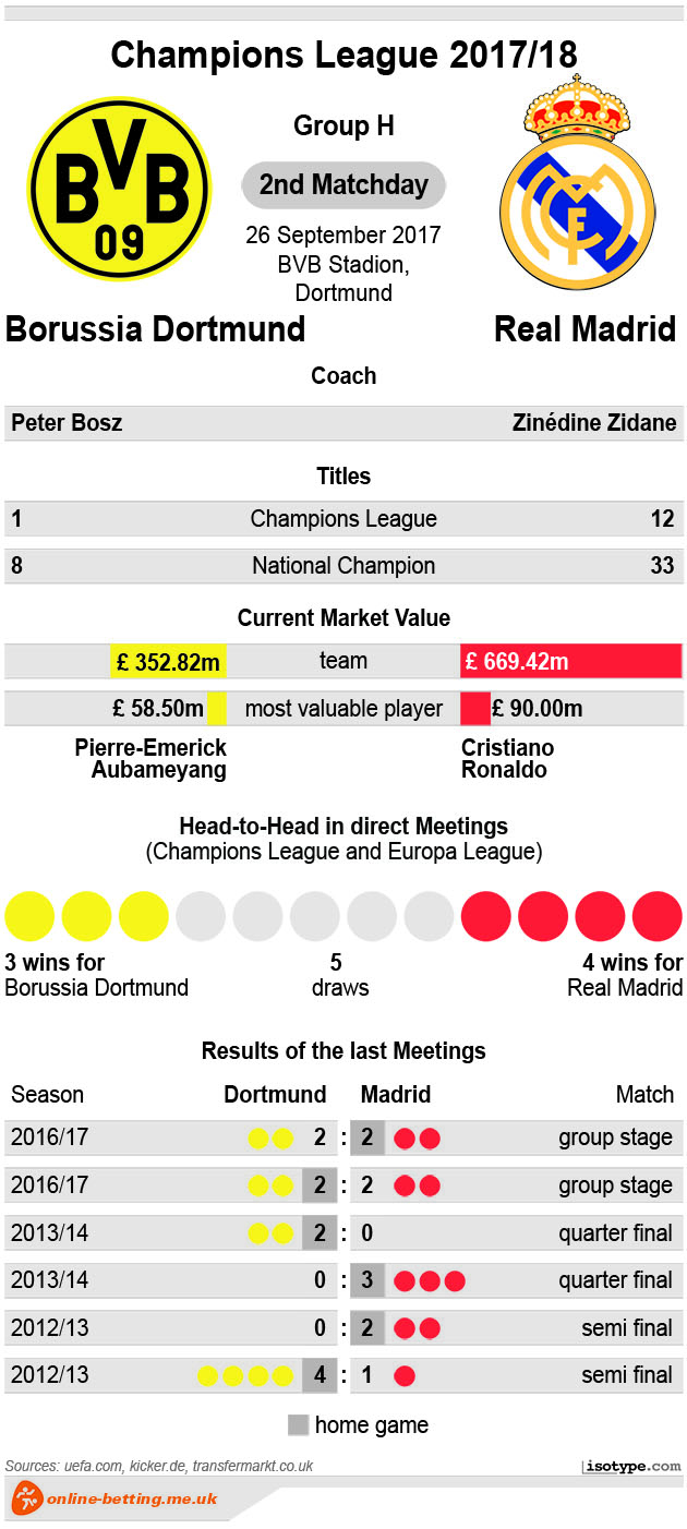 Borussia Dortmund v Real Madrid 2017 Infographic