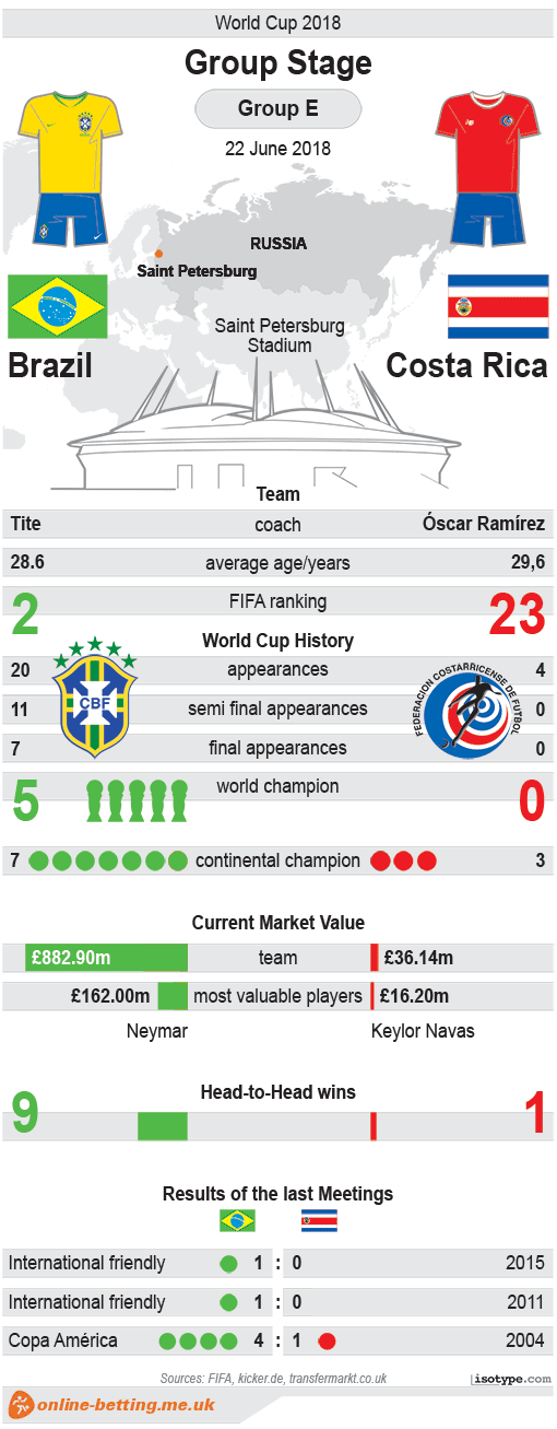 Brazil v Costa Rica World Cup 2018 Infographic