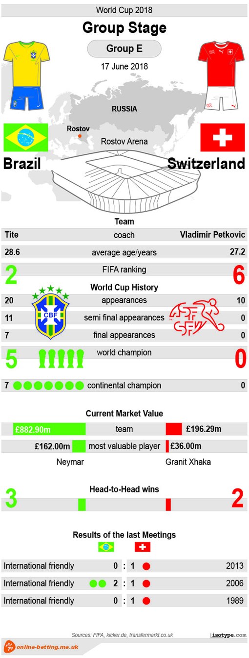 Brazil v Switzerland World Cup 2018 - Infographic