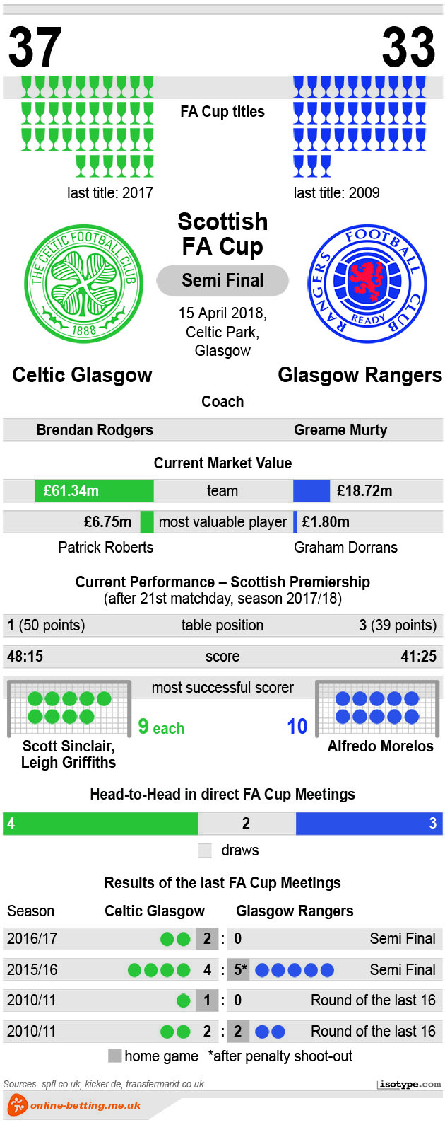 Celtiv v Rangers 2018 Infographic