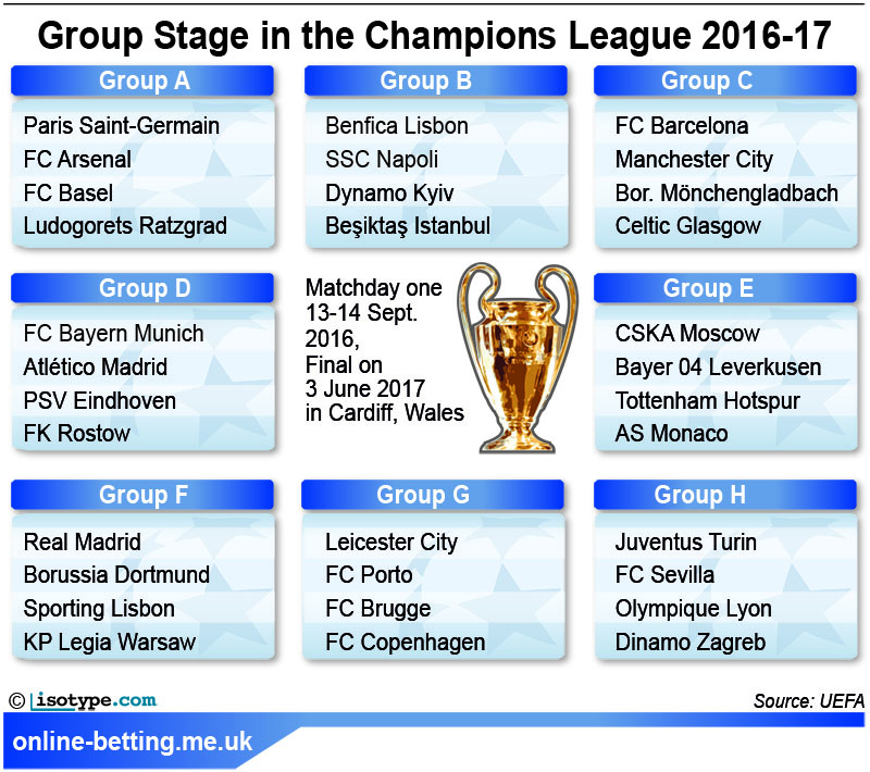 Champions League 2016/17 Group Stage Infographic