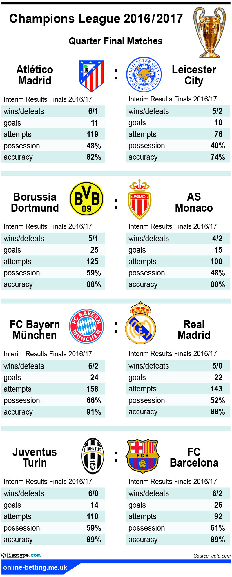 Champions League Quarter Finals 2017 Infographic