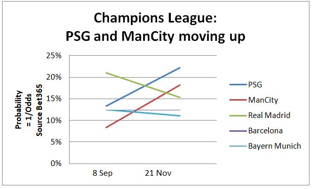 Champions League Winner Probability Graph
