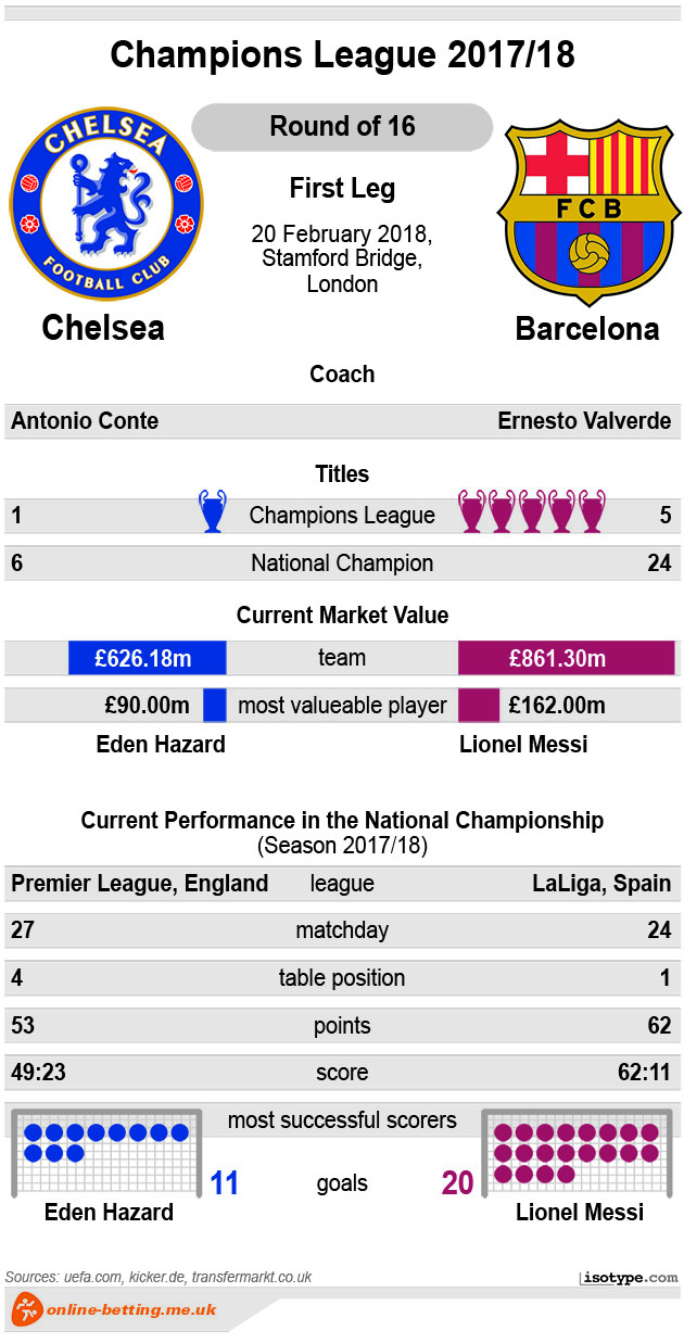 Chelsea v Barcelona 2018 Infographic
