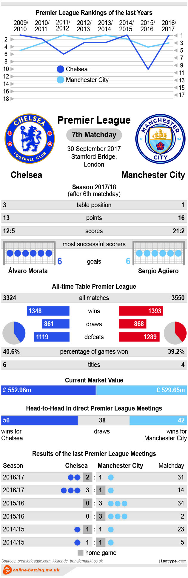 Chelsea vs Manchester City 2017 Infographic
